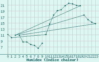 Courbe de l'humidex pour Belvs (24)