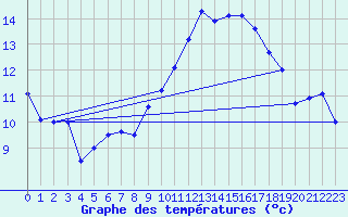 Courbe de tempratures pour Pau (64)