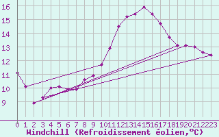 Courbe du refroidissement olien pour Le Mesnil-Esnard (76)