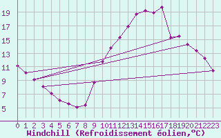 Courbe du refroidissement olien pour Landser (68)