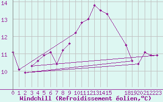 Courbe du refroidissement olien pour Tjotta