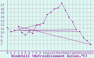 Courbe du refroidissement olien pour Montpellier (34)