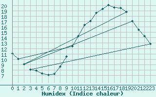 Courbe de l'humidex pour Valleroy (54)