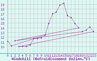 Courbe du refroidissement olien pour Figueras de Castropol
