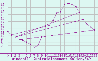 Courbe du refroidissement olien pour Pointe du Plomb (17)