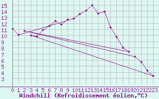 Courbe du refroidissement olien pour Salon-de-Provence (13)
