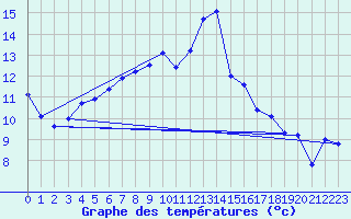 Courbe de tempratures pour Kaskinen Salgrund