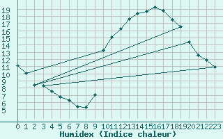 Courbe de l'humidex pour Douzy (08)
