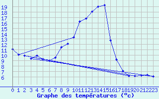 Courbe de tempratures pour Gourdon (46)