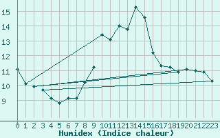 Courbe de l'humidex pour Bad Kissingen