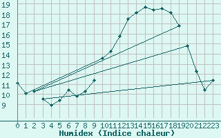 Courbe de l'humidex pour Mont-de-Marsan (40)