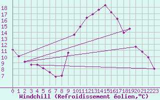 Courbe du refroidissement olien pour Embrun (05)