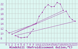 Courbe du refroidissement olien pour Chamonix-Mont-Blanc (74)