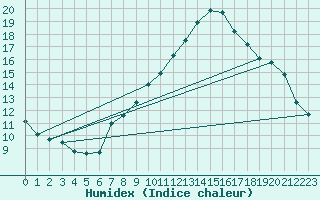 Courbe de l'humidex pour Amstetten
