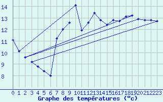 Courbe de tempratures pour Bellefontaine (88)