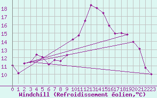 Courbe du refroidissement olien pour Hyres (83)