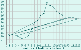 Courbe de l'humidex pour Locarno (Sw)