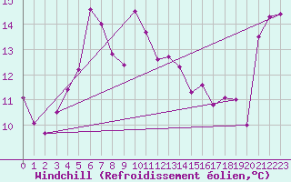 Courbe du refroidissement olien pour Tammisaari Jussaro