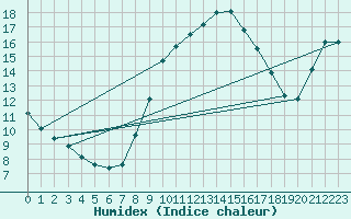 Courbe de l'humidex pour Evionnaz