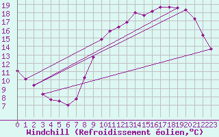 Courbe du refroidissement olien pour Amiens - Citadelle (80)