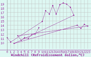 Courbe du refroidissement olien pour Mcon (71)