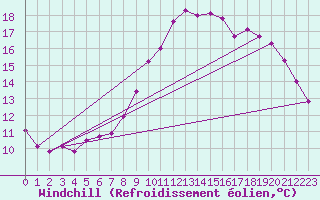 Courbe du refroidissement olien pour Six-Fours (83)
