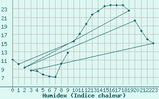 Courbe de l'humidex pour Bourg-Saint-Maurice (73)