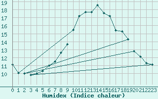 Courbe de l'humidex pour Mullingar