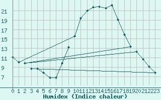 Courbe de l'humidex pour Burgos (Esp)