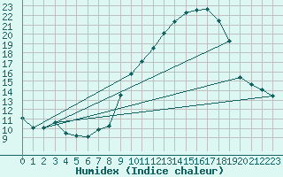 Courbe de l'humidex pour Malbosc (07)