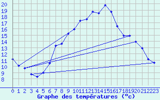 Courbe de tempratures pour La Brvine (Sw)