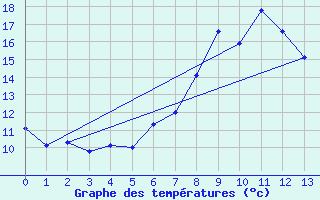 Courbe de tempratures pour Dohne