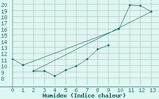 Courbe de l'humidex pour Chamblanc Seurre (21)