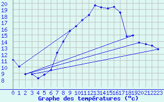 Courbe de tempratures pour Aigle (Sw)
