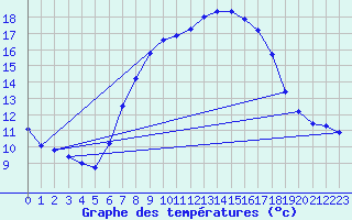 Courbe de tempratures pour Soltau