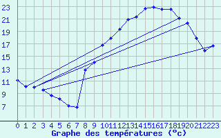 Courbe de tempratures pour Harville (88)