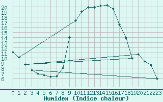 Courbe de l'humidex pour Ristolas (05)