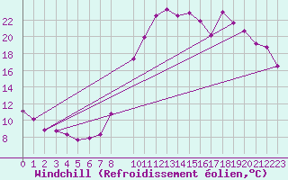 Courbe du refroidissement olien pour Lans-en-Vercors (38)