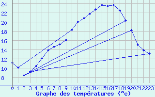 Courbe de tempratures pour Kyritz