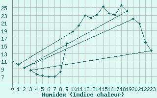 Courbe de l'humidex pour La Motte du Caire (04)