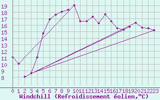 Courbe du refroidissement olien pour Ristna