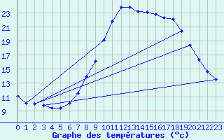 Courbe de tempratures pour Geisenheim