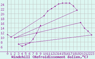 Courbe du refroidissement olien pour Hereford/Credenhill