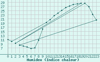 Courbe de l'humidex pour Anglars St-Flix(12)