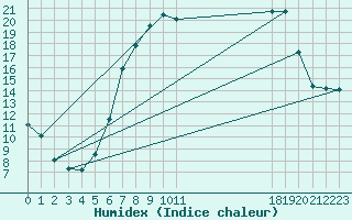 Courbe de l'humidex pour Herstmonceux (UK)