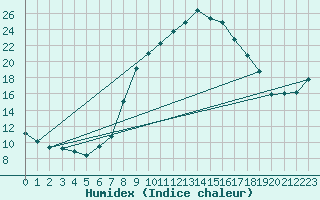 Courbe de l'humidex pour Humain (Be)