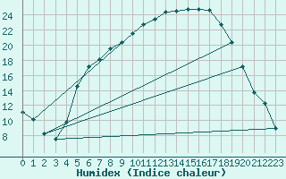 Courbe de l'humidex pour Meraker-Egge