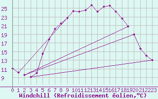 Courbe du refroidissement olien pour Marnitz