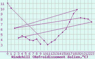 Courbe du refroidissement olien pour Rose Spit