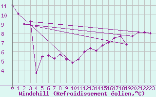 Courbe du refroidissement olien pour Clermont de l